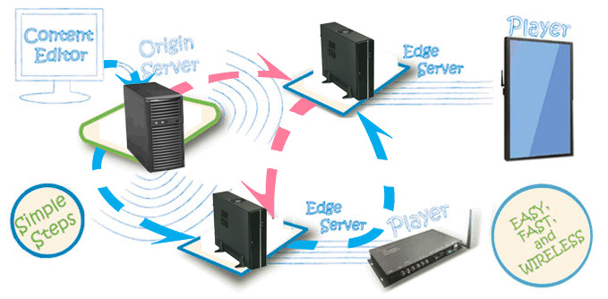 Edge Server Typology